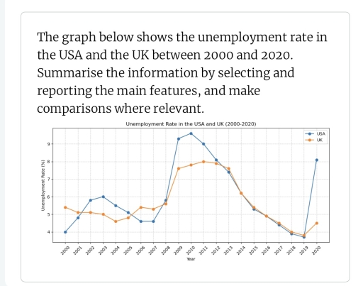 Image for topic: The graph below shows the unemployment rate in the USA and the UK between 2000 and 2020. Summarise the information by selecting and reporting the main features, and make comparisons where relevant.
