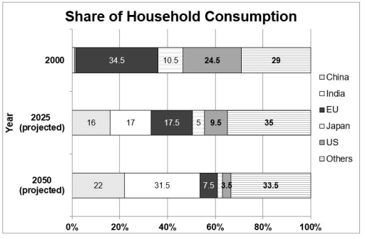 Image for topic: Take a look at the graphic and complete the task. The chart shows household spending in different countries and regions over time. Summarise the information by selecting and reporting the main features, and make comparisons where relevant. You should spend about 20 minutes on this task.