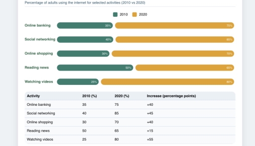 Image for topic: The bar chart shows the percentage of adults in a country who used the Internet for five different activities in 2010 and 2020