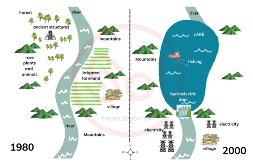 Image for topic: The maps below show the changes in a town after the construction of a hydroelectric power dam. Summarize the information by selecting and reporting the main features and make comparisons where relevant.