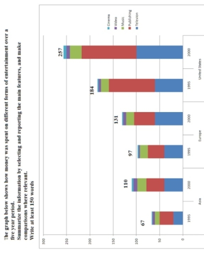 Image for topic: Question: The graph below shows how money was spent in different entertainment over a five years period in different part of the world.