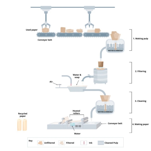 Band 7 the diagram illustrates how recycled paper is made summaries