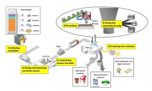 Image for topic: The diagram below shows how drink cartons are recycledSummarise the information by selecting and reporting the main features, and make comparisons where relevant.