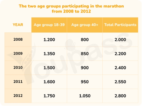 Image for topic: The table shows the two age groups participating in the marathon from 2008 to 2012. Summarize the information by selecting and reporting the main features, and make comparisons where relevant.