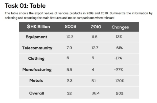 Image for topic: the table shows the export values ofvarious products in 2009 and 2010. summarize selecting and reporting the main features and make comparisons where relevant