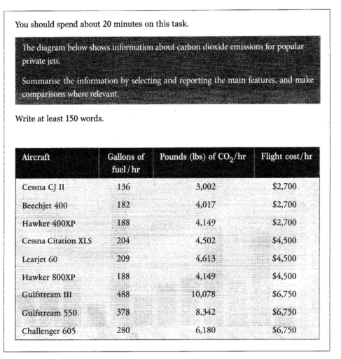Image for topic: The diagram below shows information about carbon dioxide emissions for popular private jets