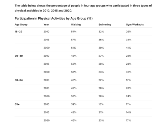 Image for topic: The table compares the percentage of individuals in four age groups who took part in three physical activities in 2010, 2015 and 2020.