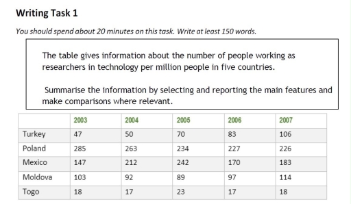 Image for topic: The table gives information about the number of people working as researchers in technology per million people in five countries. Summarise the information by selecting and reporting the main features and make comparisons where relevant.