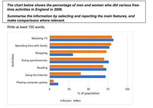 Image for topic: The chart below shows the percentage of men and women who did various free-time activities in England in 2006.