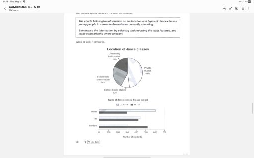 Image for topic: The charts below give information on the location and types of dance classes young people in a town in Australia are currently attending. Summarise the information by selecting and reporting the main features, and make comparisons where relevant. Write at least 150 words. Location of dance classes Community halls & other 18% 目 Private -studios 48% School halls (after-school) 24% College-based studios 10% Types of dance classes (by age group) Under 11 11-16 Ballet Tap Modern 100 200 96 →p. 136 300 400 Number of students 500 600 700