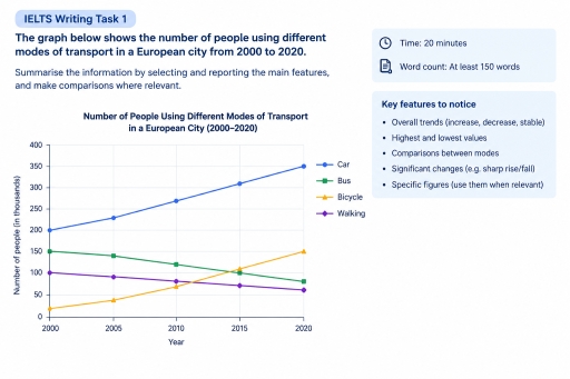 Image for topic: The graph below shows the number of people using different modes of transport in a European city from 2000 to 2020.