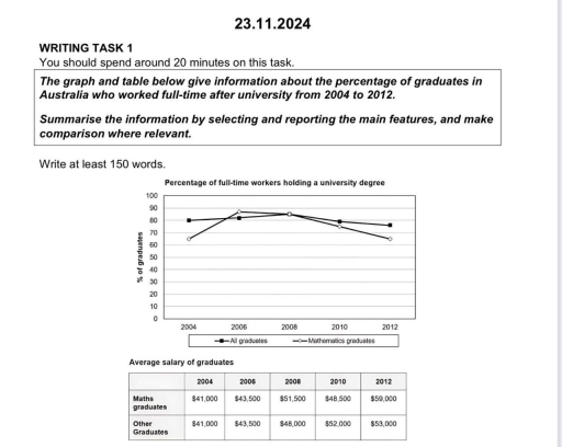 Image for topic: The graph and table details the information about proportion of graduates in Australia who worked full-time after university in the period between 2004 and 2012