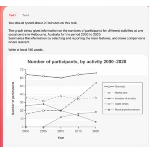 Image for topic: The graph show ìnormatiom the number of participant for different activities at one social centre in melbourne ustralia for the period 2005 to 2020
