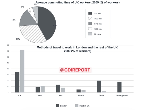Image for topic: The chart below shows the average time UK workers spent travelling to work and their methods of transportation in 2009.