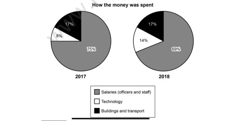 Image for topic: The table and charts below give information on the police budget for 2017 and 2018 in one area of Britain. The table shows where the money came from and the charts show how it was distributed. Summarise the information by selecting and reporting the main features, and make comparisons where relevant.