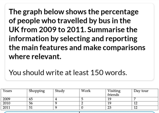 Image for topic: The graph below shows the percentage of people who travelled by bus in the UK from 2009 to 2011. Summarise the information by selecting and reporting the main features and make comparisons where relevant.