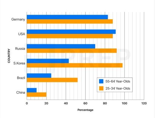 Image for topic: You should spend about 20 minutes on this task. The bar chart below shows the percentages of internet users in different age groups in six countries. Summarize the information by selecting and reporting the main features, and make comparisons where relevant. Write at least 150 words.