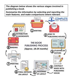 Image for topic: The diagram below shows the various stages involved in publishing a book. Summarise the information by selecting and reporting the main features, and make comparisons where relevant.