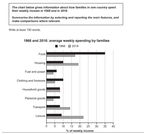 Image for topic: the chart below gives information on average weekly spendings by families