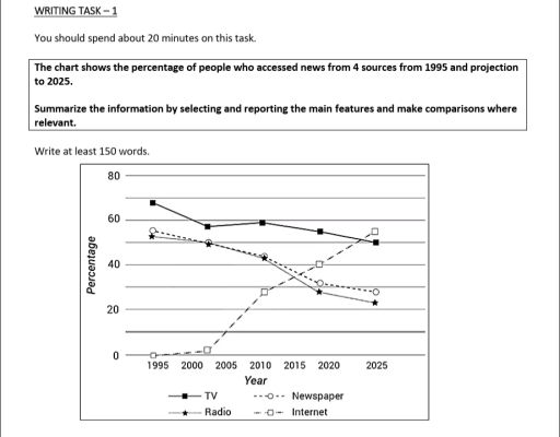 Image for topic: The chart shows the percentage of people who accessed news from 4 sources from 1995 and projection to 2025. Summarise the information by selecting and reporting the main features, and make comparisons where relevant.