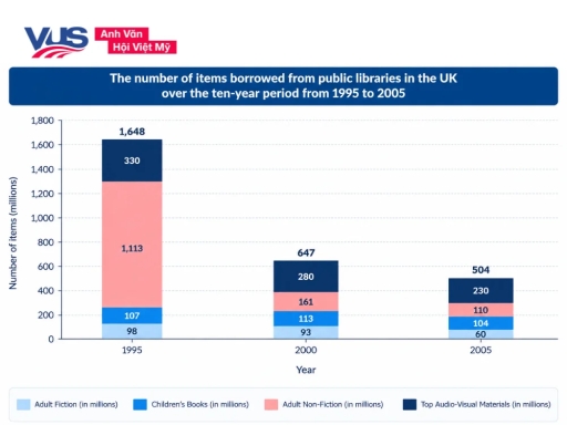 Image for topic: The chart below shows the number of items borrowed from public libraries in the UK over the ten-year period from 1995 to 2005. Provide an overview of the information by identifying and describing the key details and include comparisons where appropriate.