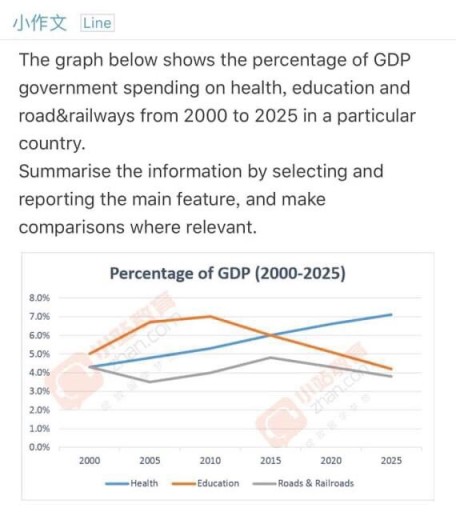 Image for topic: The given graph shows the past and projected figures of government spending as a percentage of GDP for the years 2000 to 2025 in three areas. Summarise the information by selecting and reporting the main features and make comparisons where relevant.