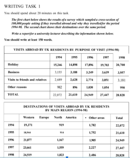 Image for topic: The first chart below shows the results of a survey which sampled a cross-section of 100,000 people asking if they travelled abroad and why they travelled for the period 1994-98. The second chart shows their destinations over the same period. Write a report for a university lecturer describing the information shown below. You should write at least 150 words.