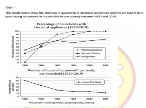 Image for topic: The charts below show the changes in ownership of electrical appliances and the amount of time spenting doing housework in one country between 1920 and 2019