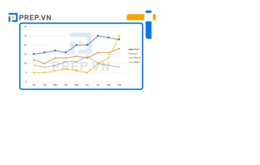 Image for topic: The chart below shows the average cost of the monthly contracts for four different mobile (cell) phones in a European country from January to September 2022, measured in euros.