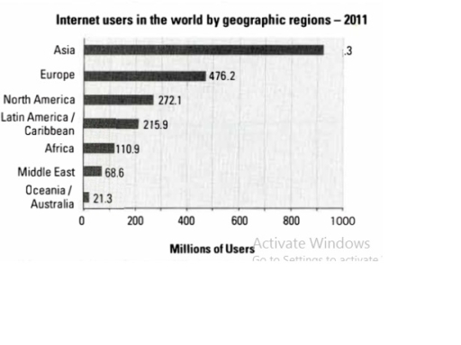 Image for topic: The chart shows the users of internet from (in millions) 7 different continents all over the world in 2011.