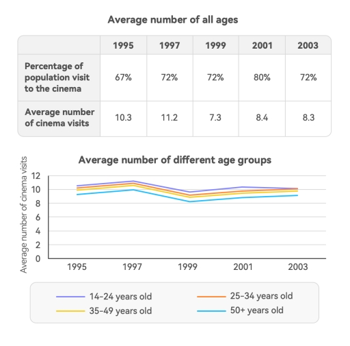 Image for topic: The table and graph below show information about cinema visits in Auckland between 1995 and 2003. Summarize the information by selecting and reporting the main features, and make comparisons where relevant. Write at least 150 words.