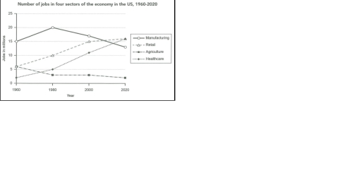 Image for topic: The graph below gives information about the number of jobs in four sectors of the economy in the US between 1960 and 2020. Summarise the information by selecting and reporting the main features, and make comparisons where relevant.