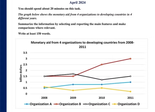 Image for topic: the graph below shows the monetary aid from 4 organizations to developing countries in 4 different years