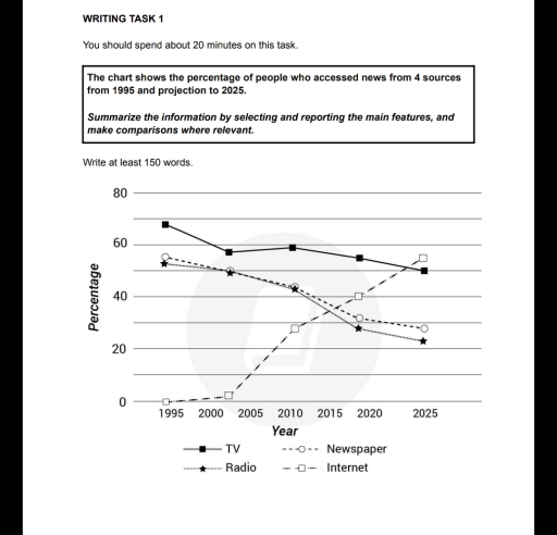 Image for topic: the percentage of people who accessed news from 4 different sources