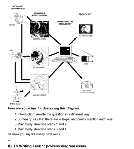 Image for topic: The diagram below shows how the Australian Bureau of Meteorology collects up-to-the-minute information on the weather in order to produce reliable forecast.