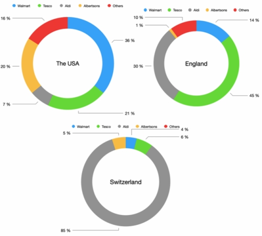 Image for topic: The diagrams below illustrate portions of the populations and where they choose to buy groceries, by country. Summarize the given information by selecting and reporting the main features, and make comparisons where relevant.