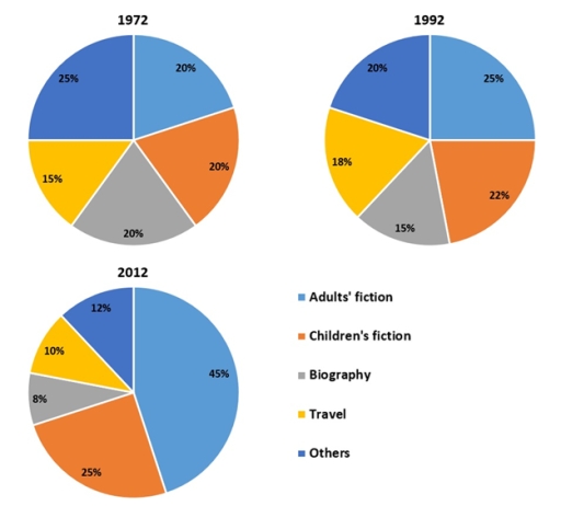 Image for topic: The charts below show the percentage of five kinds of books sold by a bookseller between 1972 and 2012.