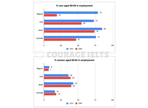 Image for topic: The charts below show the percentages of men and women aged 60-64 in employment in four countries in 1970 and 2000.