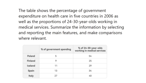 Image for topic: The table shows the percentage of government expenditure on health care in five countries in 2006 as well as the proportions of 24-30-year-olds working in medical services. Summarize the information by selecting and reporting the main features, and make comparisons where relevant.