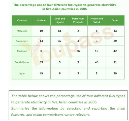 Image for topic: the table below shows the percentage use of four differnet fuel types