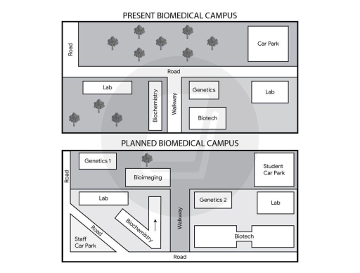 Image for topic: The diagram below illustrates the current layout and proposed development of the biomedical campus at a university. Provide an overview of the information by identifying and describing the key details and include comparisons where appropriate.