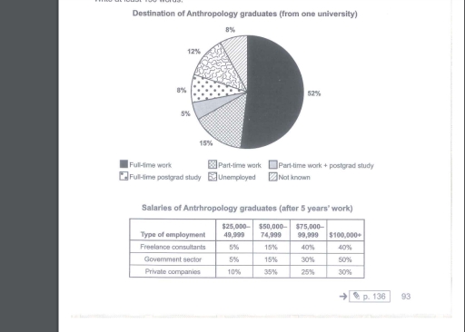 Image for topic: The chart below shows what athropology graduates did after their undergraduate course. The table shows the salaries of anthorpologists salaries after 5 years of work