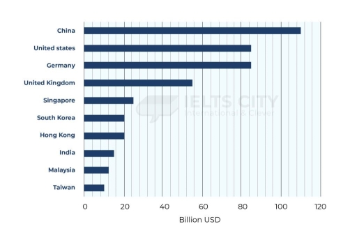 Image for topic: The chart below shows the top ten countries with the highest spending on travel in 2014. Summarize the information by selecting and reporting the main features, and make comparisons where relevant.
