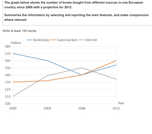 Image for topic: The graph below shows the number of books bought from different sources in one European country since 2000 with a projection for 2012. Summarise the information by selecting and reporting the main features, and make comparisons where relevant.