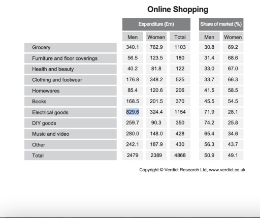 Image for topic: The table below gives information about online shopping in one year in the UK. It shows the amounts of money spent on various items by men and women and the percentages for men and women of the total money spent on those items. Summarise the information by selecting and reporting the main features and make comparisons where relevant.