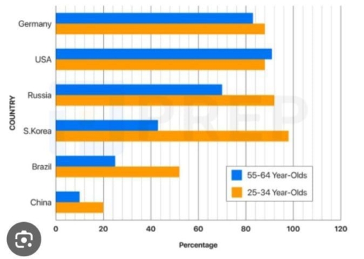 Image for topic: 📆 15 ОСТОВЕR 📊TASK 1: The chart below gives information about adults with education at high school level in six countries in 2010.