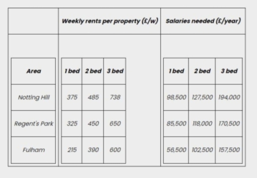 Image for topic: The table below provides information on rental charges and salaries in three areas of London.