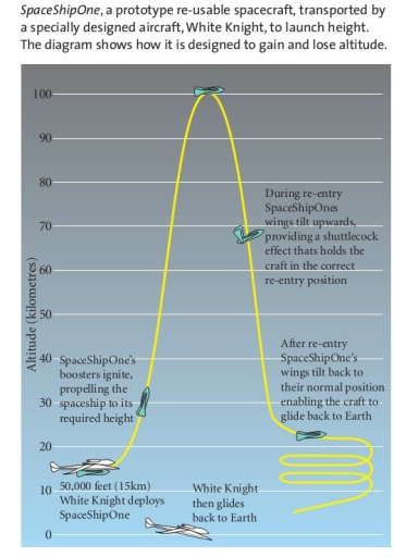 Image for topic: The diagram shows how the SpaceShipOne is designed to gain and lose altitude. SpaeShipOne is a prototype re-usable spacecraft, transported by a specially designed aircraft, White Knight, to launch height. Summarise the information by selecting and reporting the main features, and make comparisons where relevant.