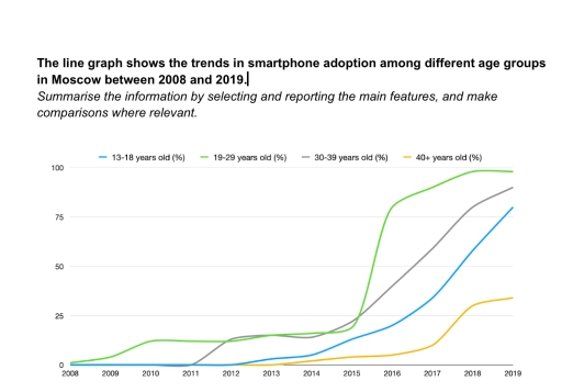 Image for topic: The line graph shows the trends in smartphone adoption among different age groups in Moscow between 2008 and 2019. Summarise the information by selecting and reporting the main features, and make comparisons where relevant.