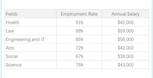 Image for topic: The table below gives information about the employment rates and the average annual salaries of new graduates in an Australian University in 2009. Summarise the information by selecting and reporting the main points and make comparisons where relevant.